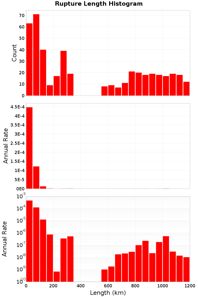 Length Hist