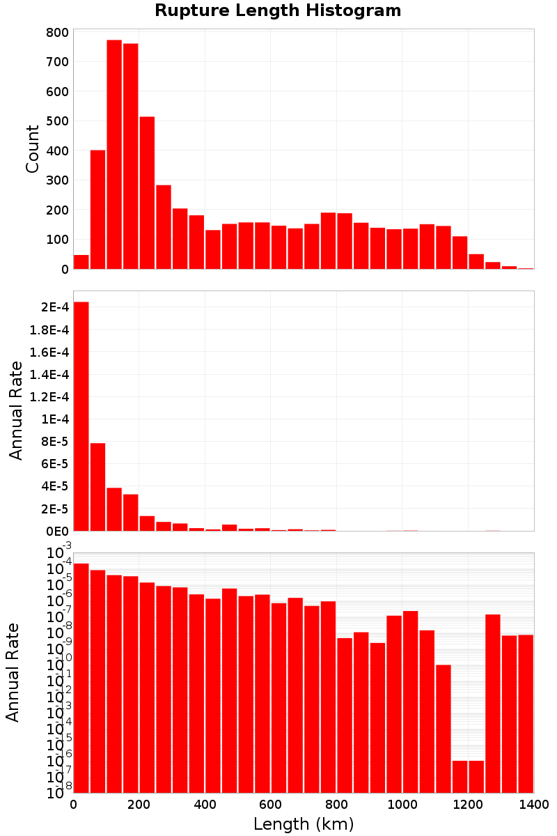 Length Hist