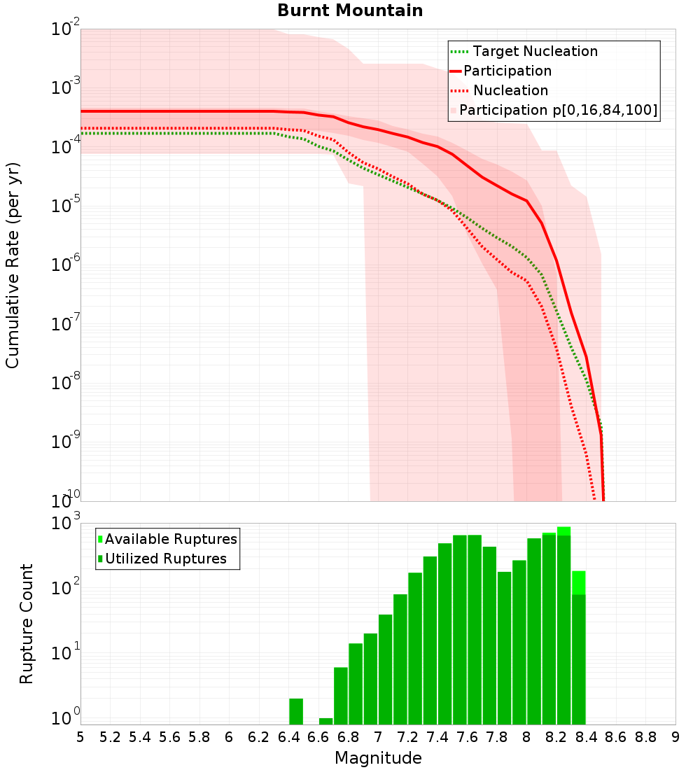 Cumulative Plot