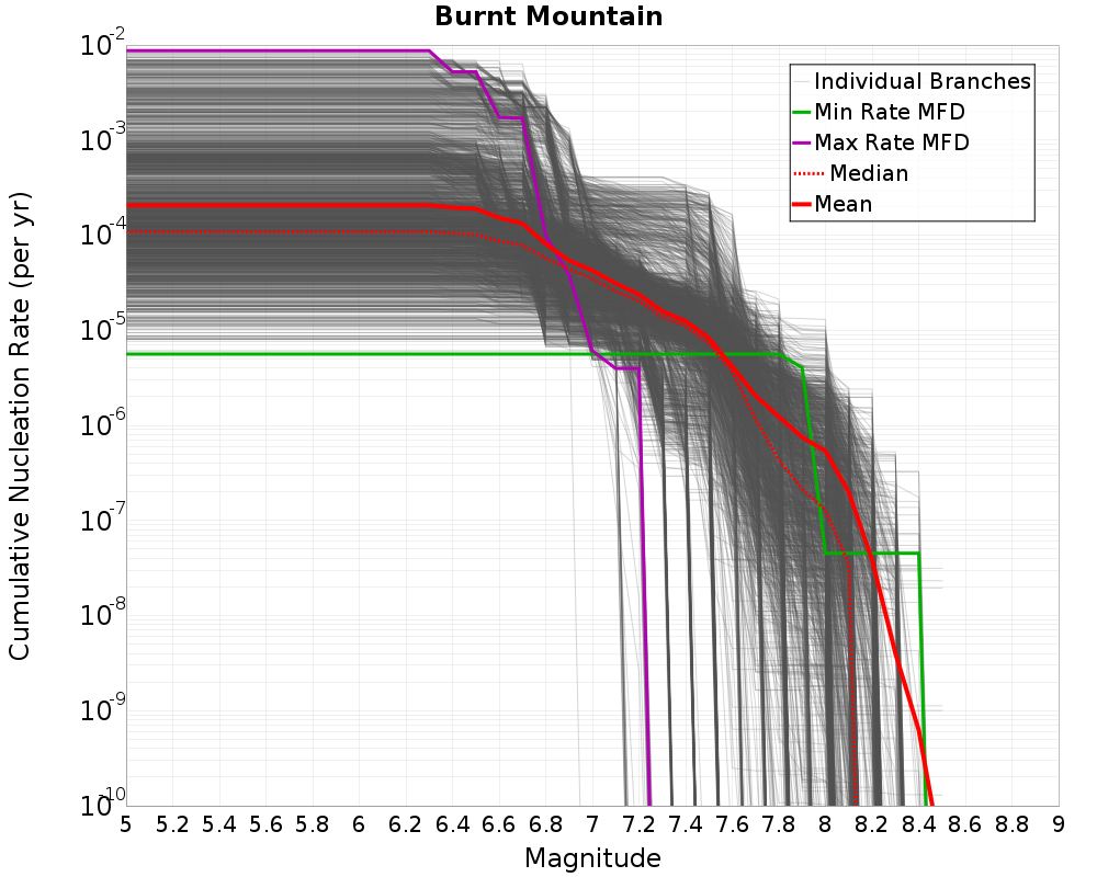 Cumulative Plot
