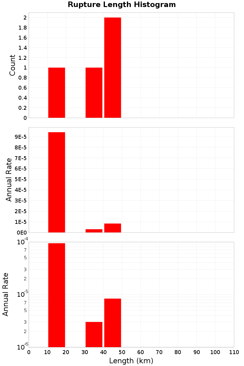 Length Hist