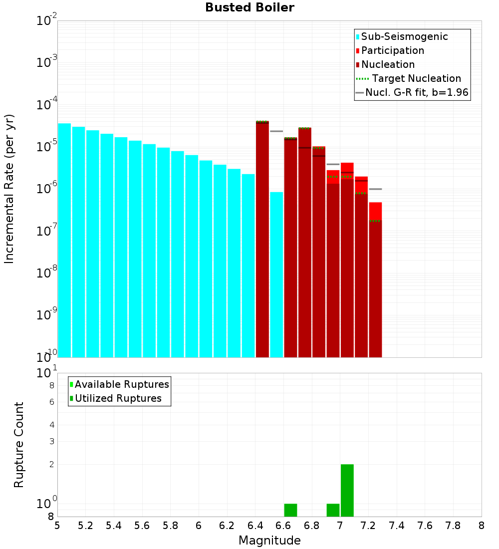Incremental Plot