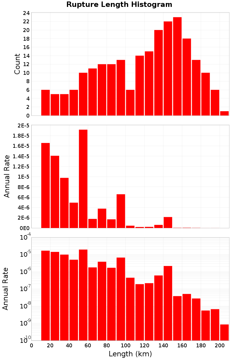 Length Hist