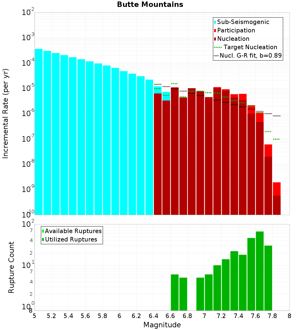 Incremental Plot