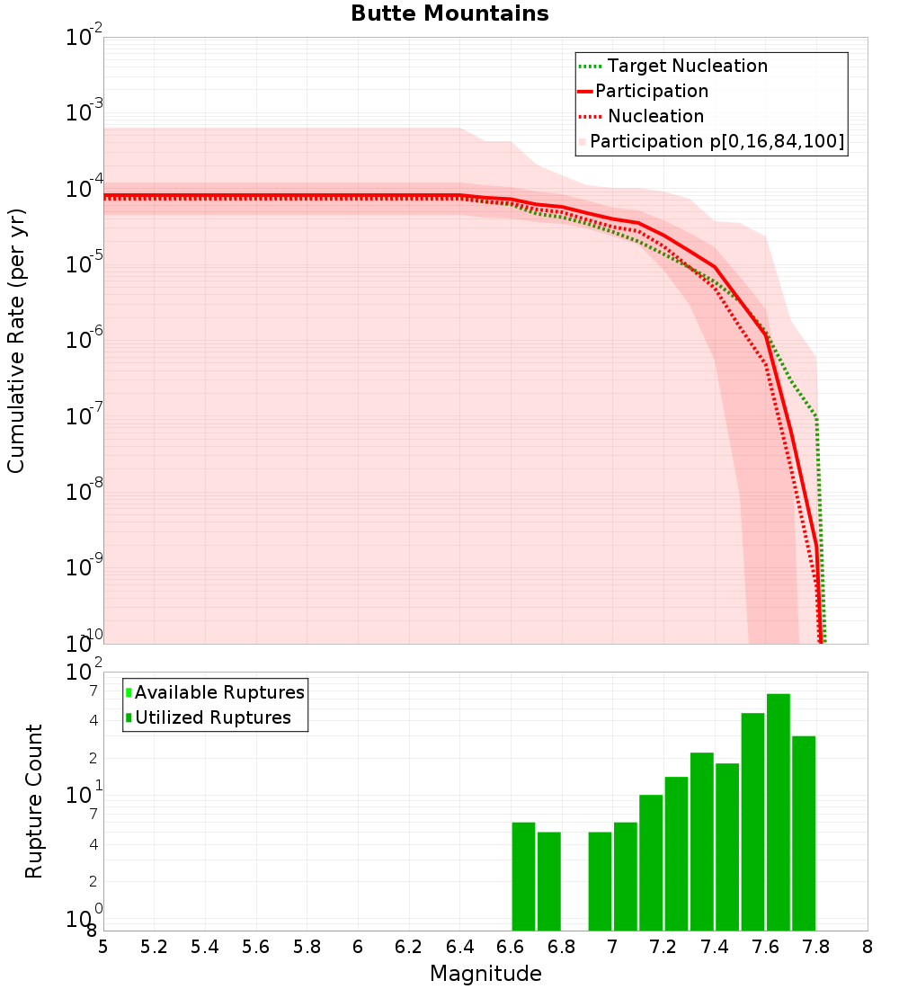 Cumulative Plot