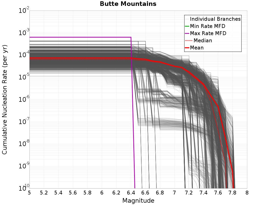 Cumulative Plot