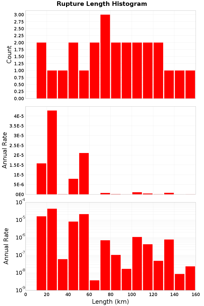 Length Hist