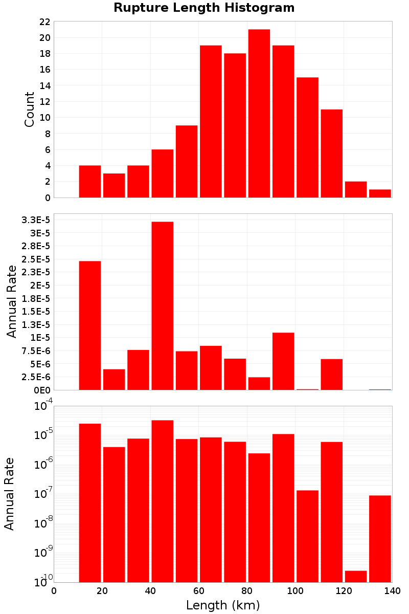 Length Hist
