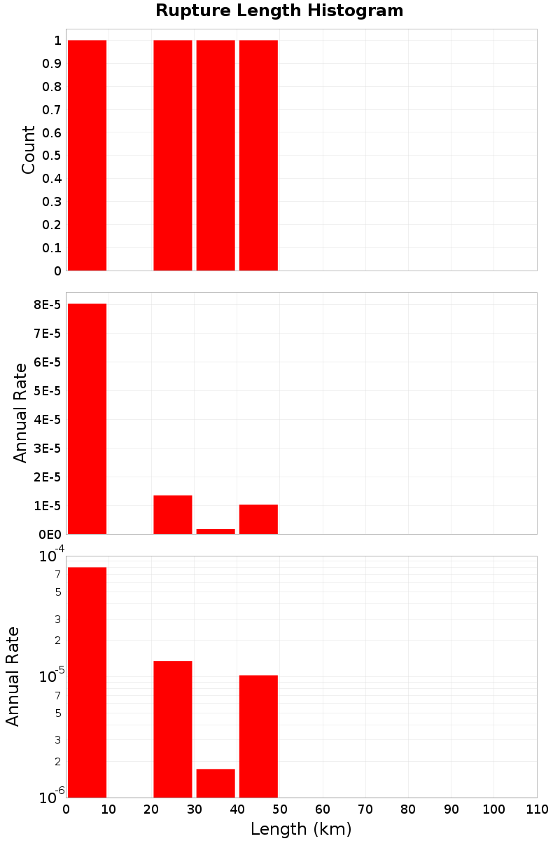 Length Hist