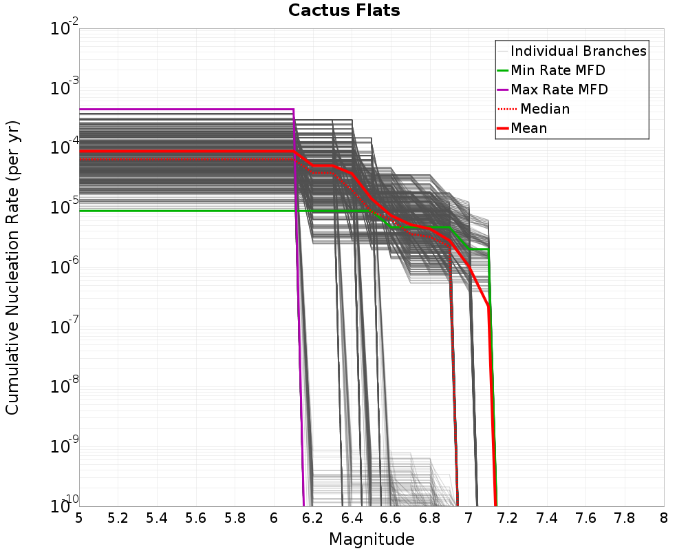 Cumulative Plot