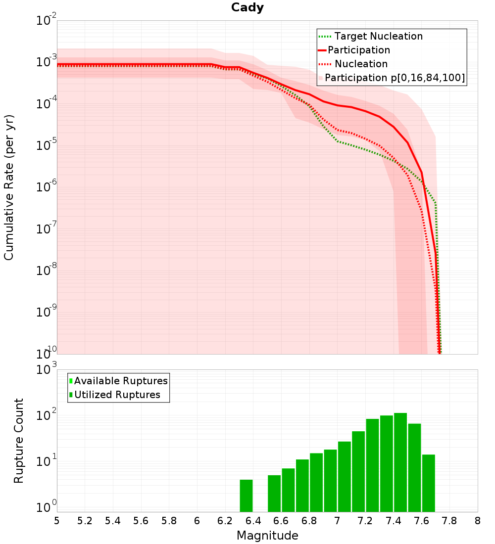 Cumulative Plot