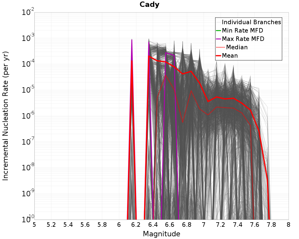 Incremental Plot