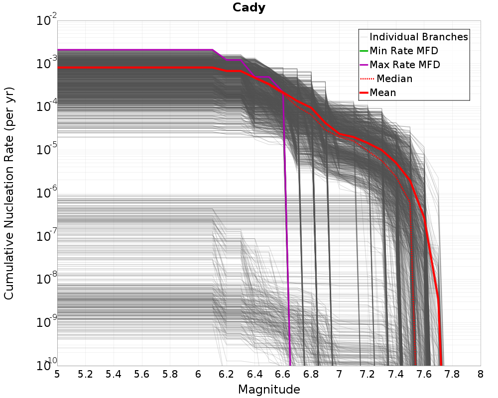 Cumulative Plot