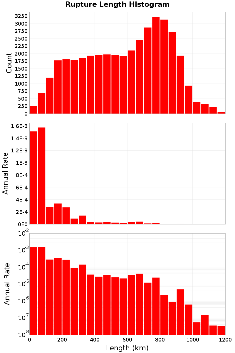 Length Hist