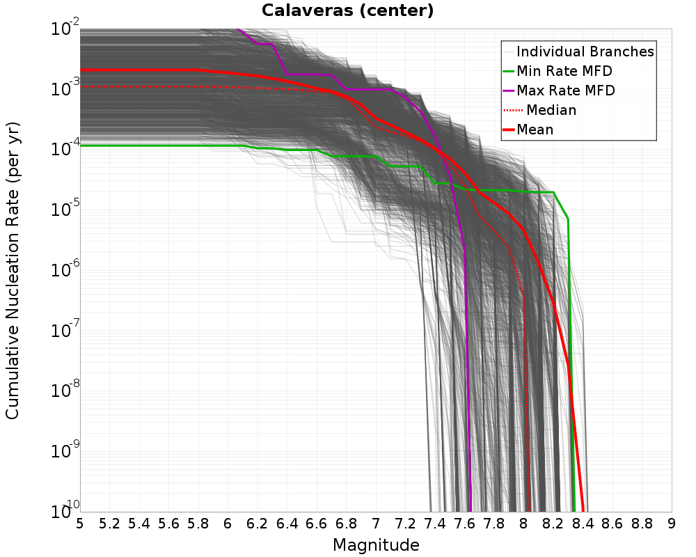 Cumulative Plot