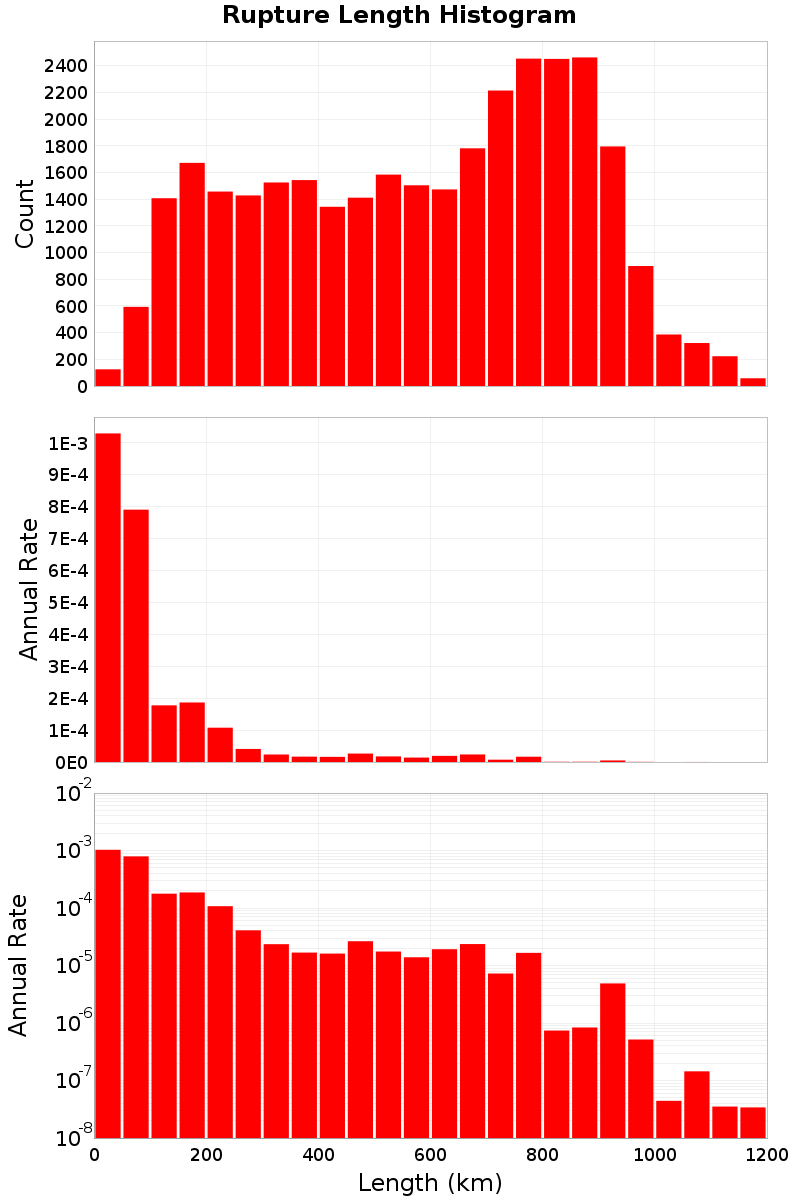 Length Hist