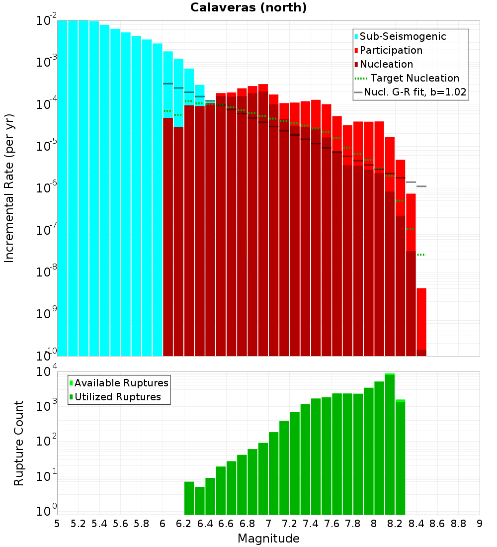 Incremental Plot