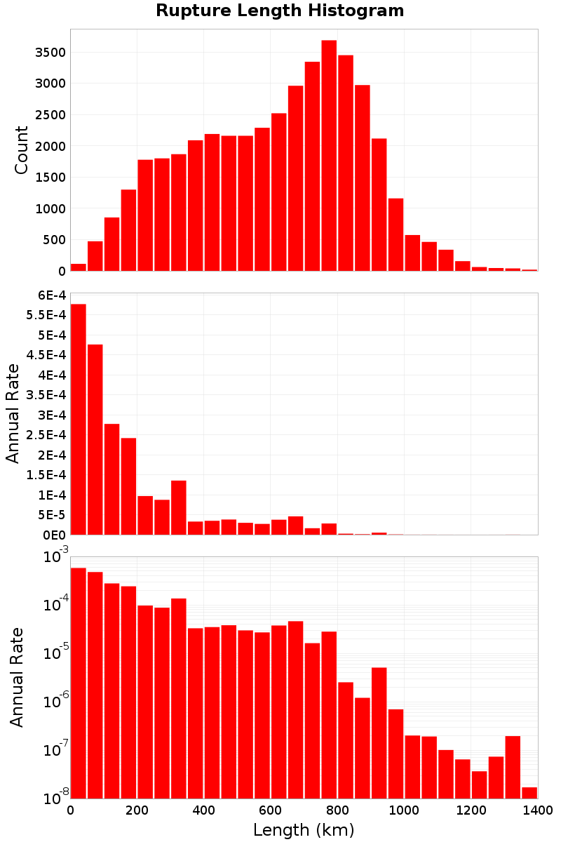 Length Hist
