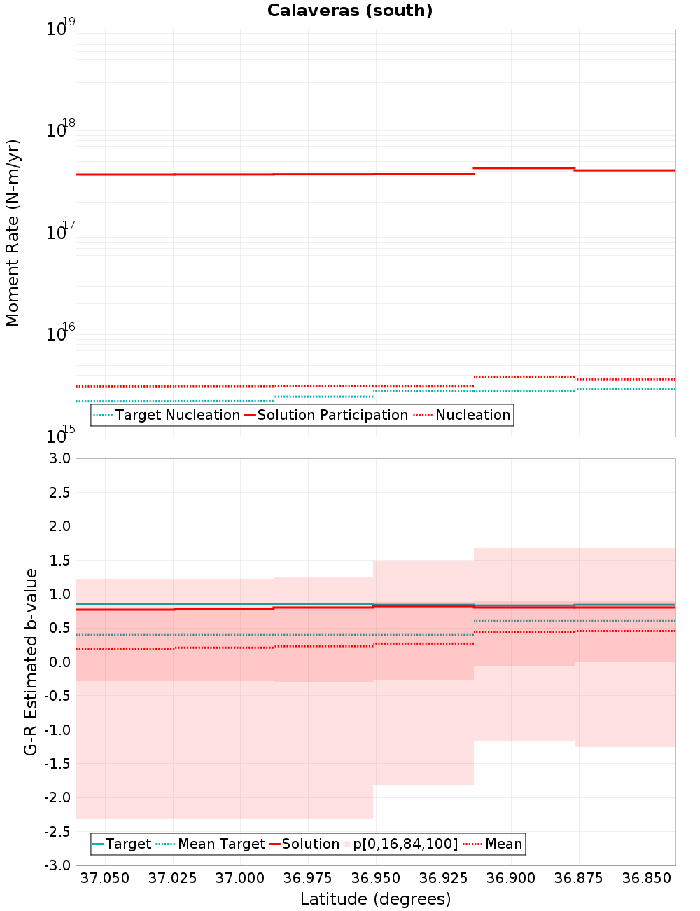 Along-strike plot