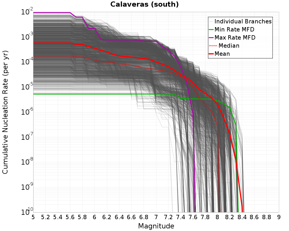 Cumulative Plot