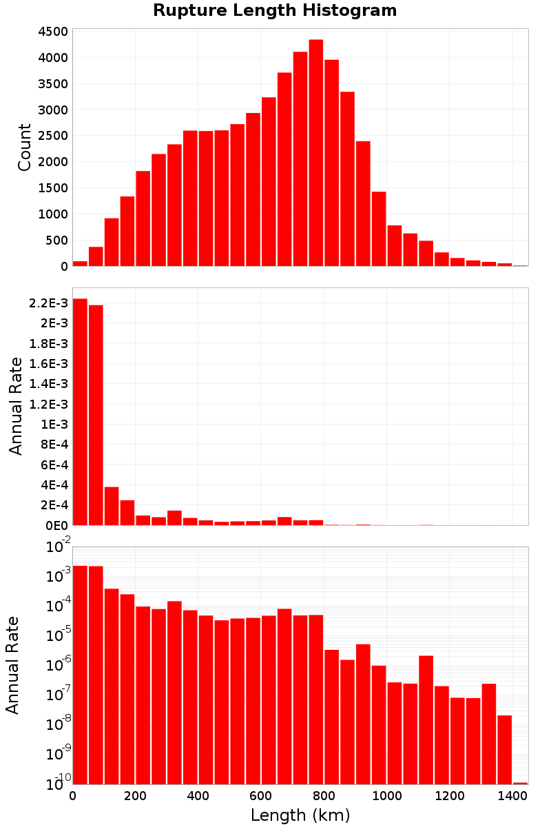 Length Hist