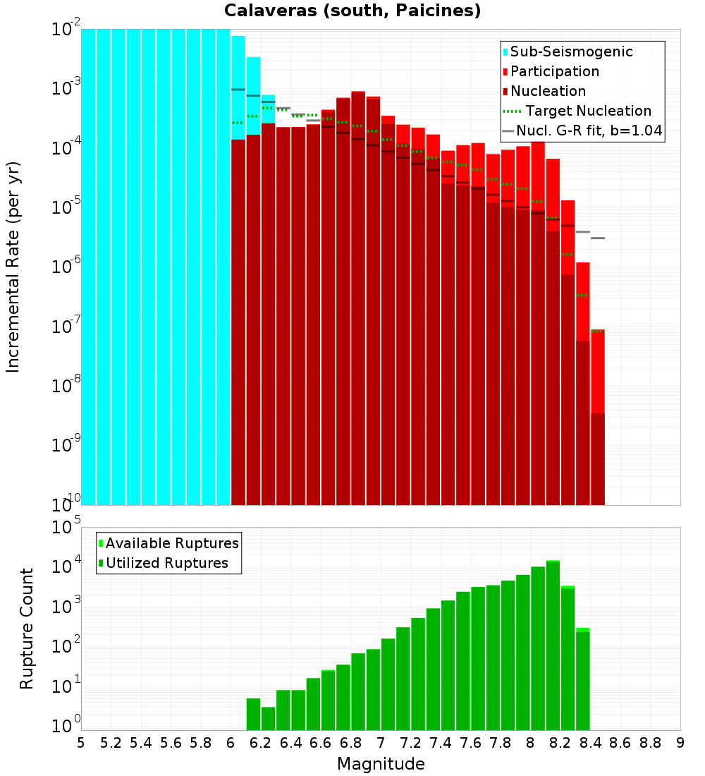 Incremental Plot