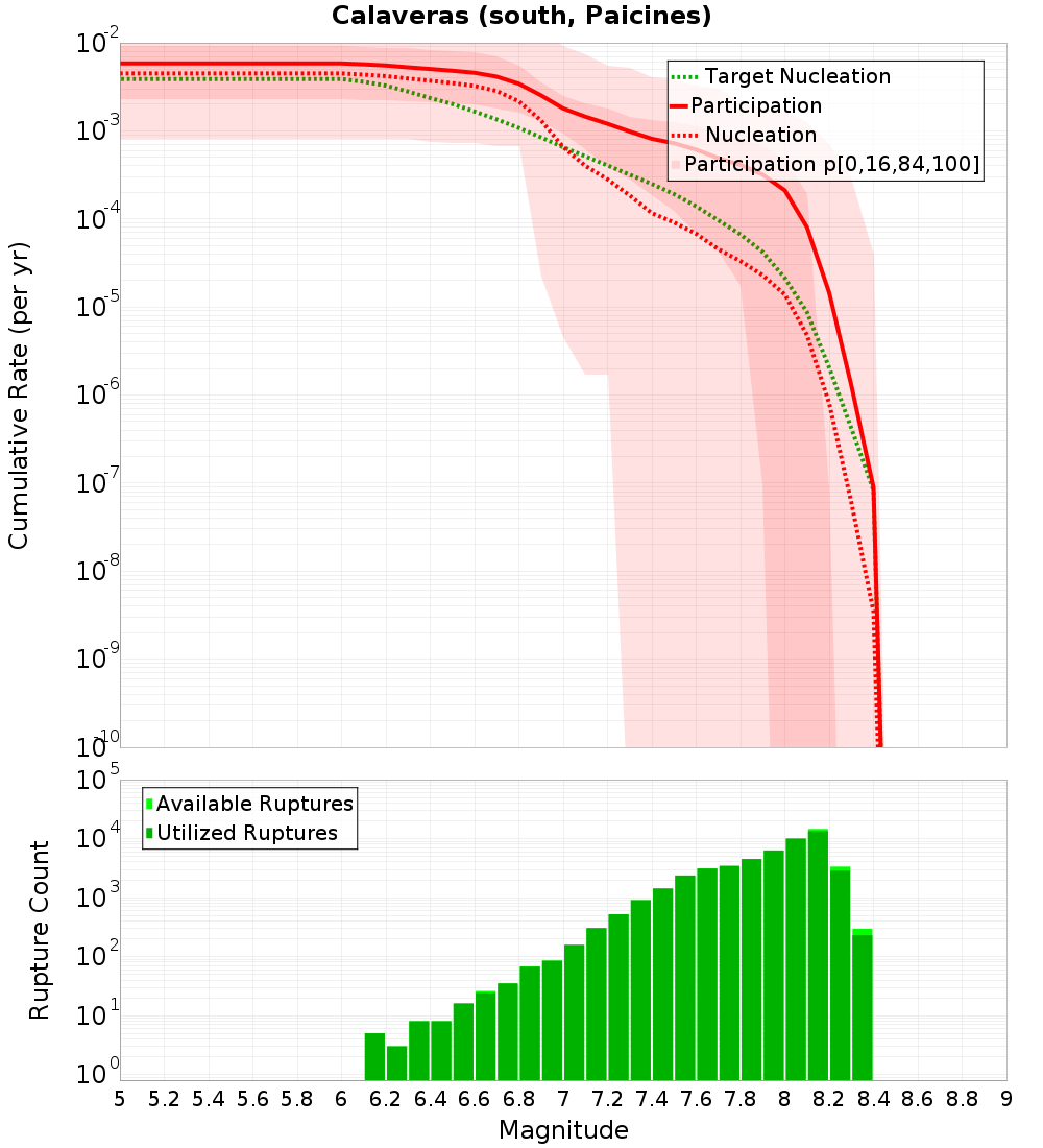 Cumulative Plot