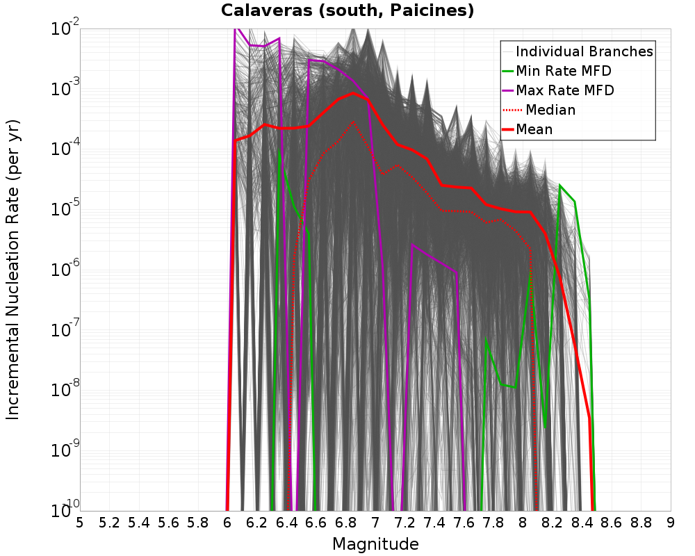 Incremental Plot