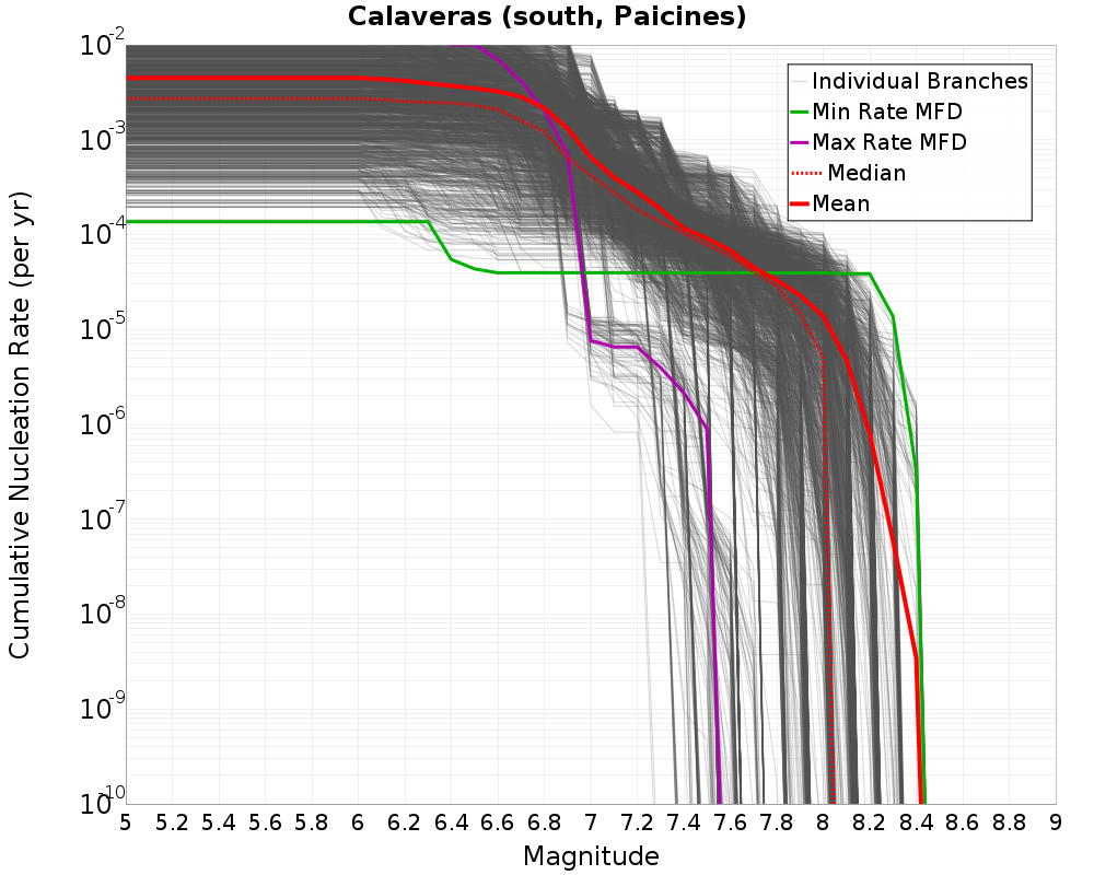 Cumulative Plot