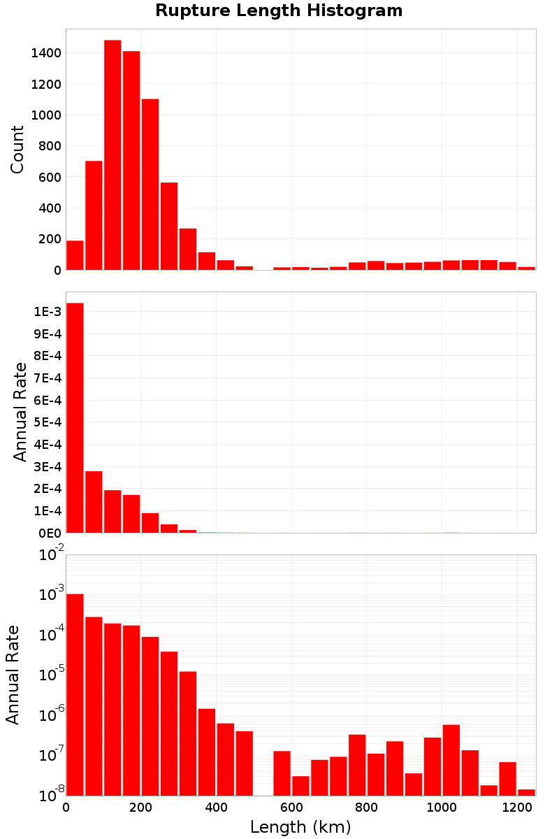 Length Hist