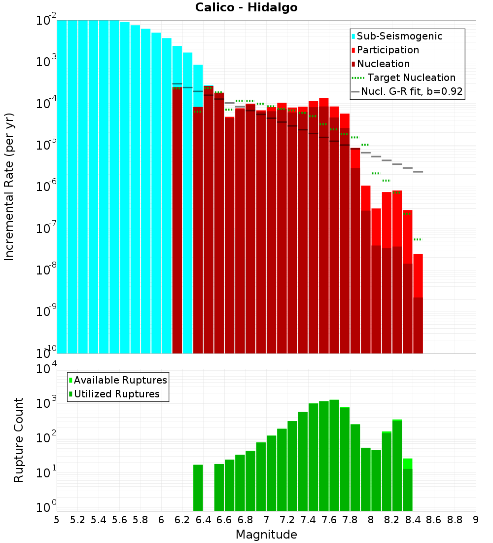 Incremental Plot