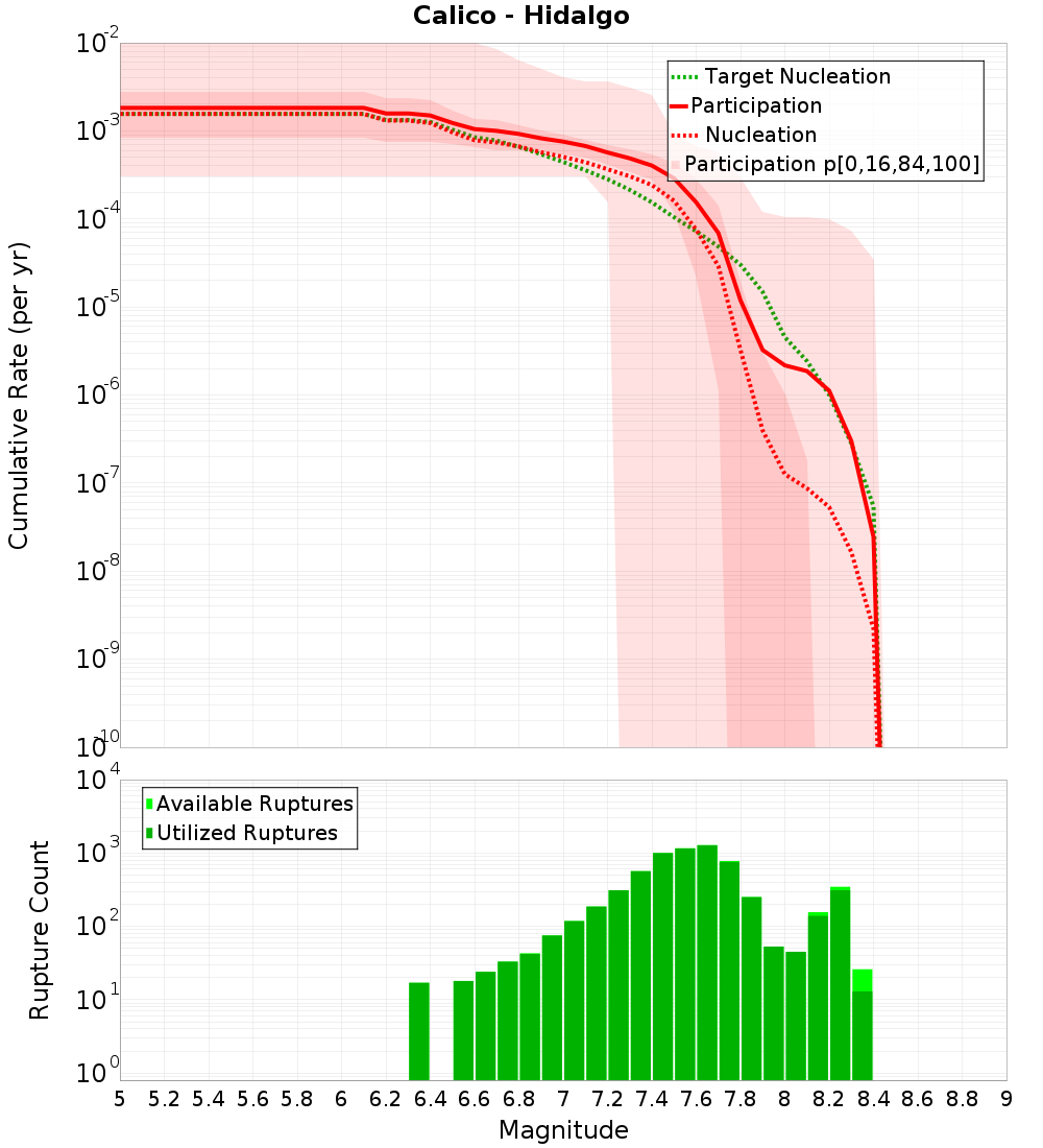 Cumulative Plot