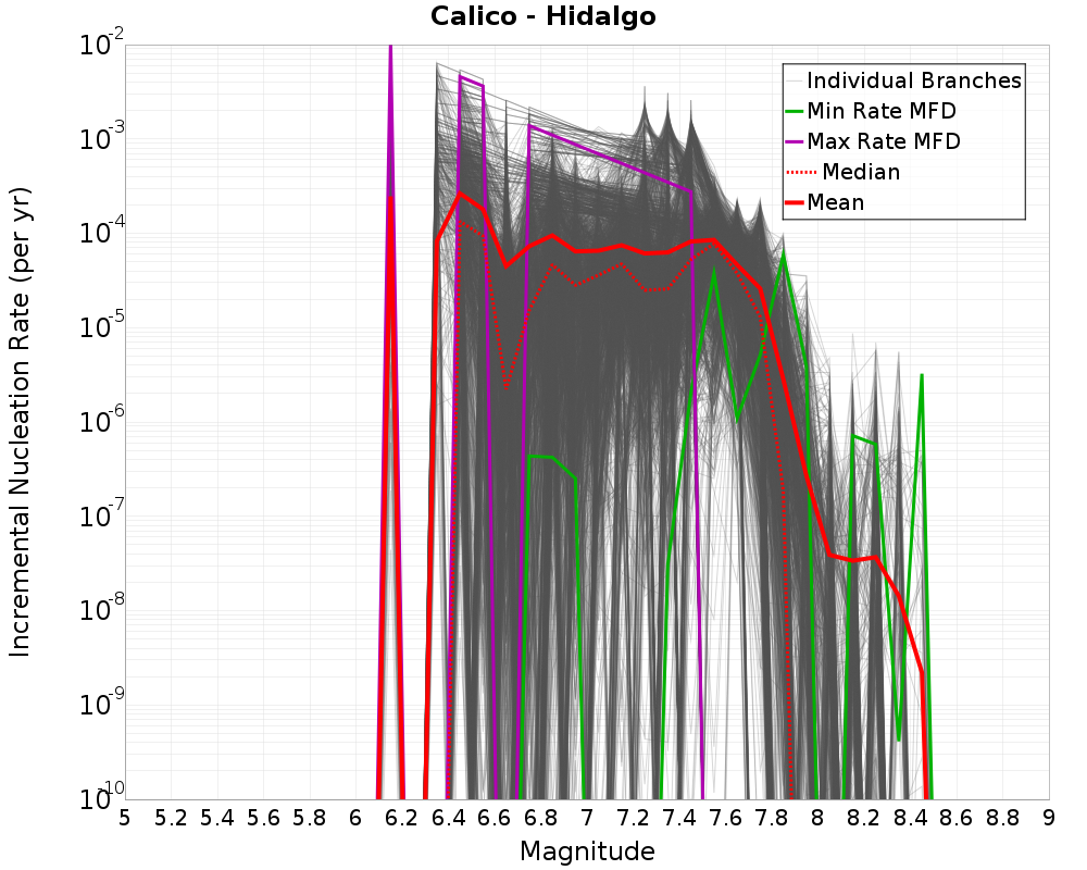 Incremental Plot