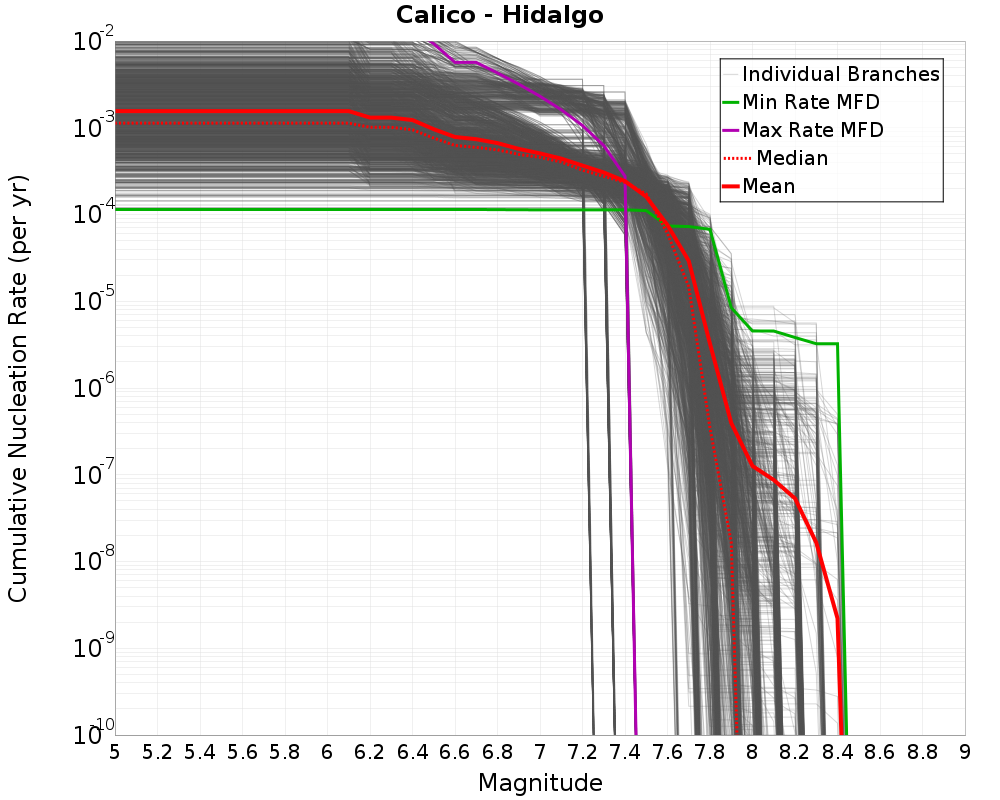 Cumulative Plot