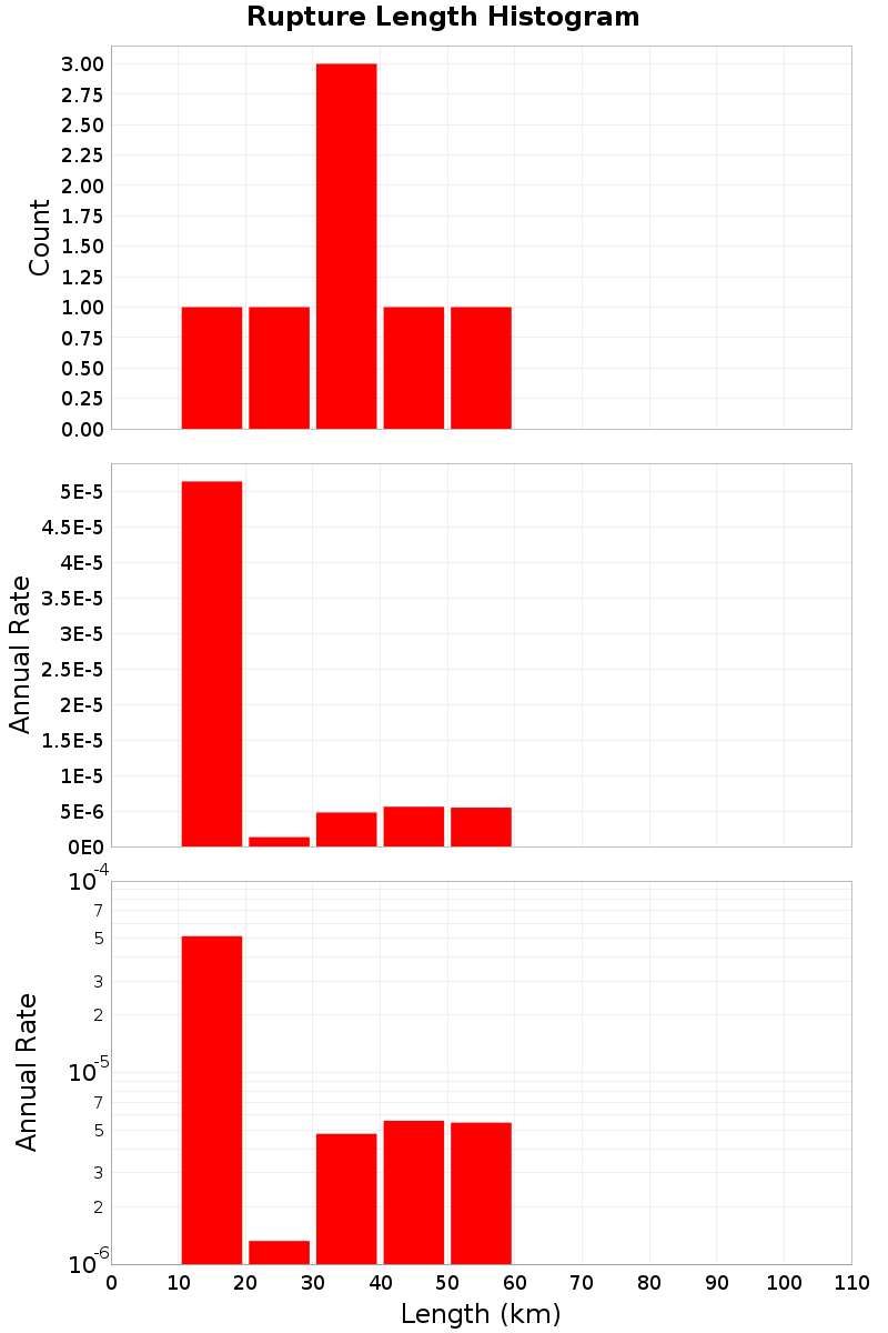 Length Hist