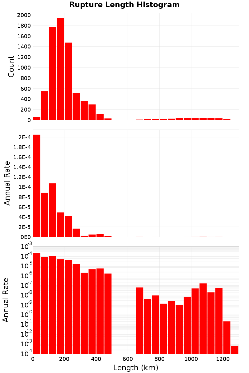 Length Hist