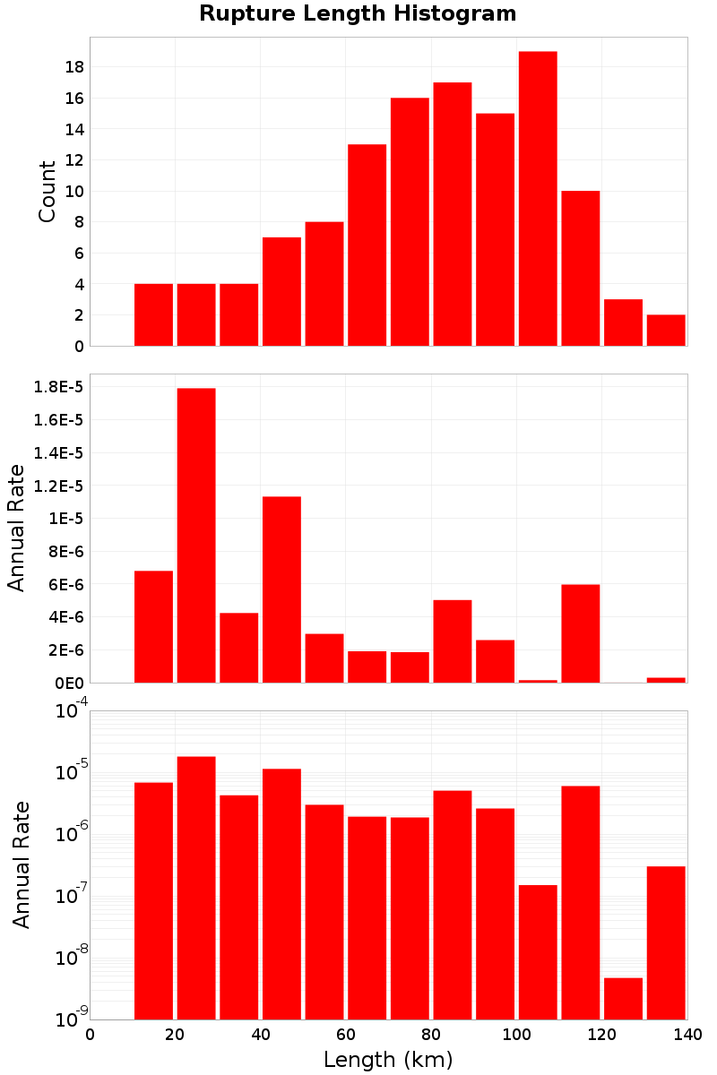 Length Hist