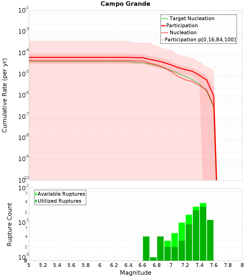 Cumulative Plot