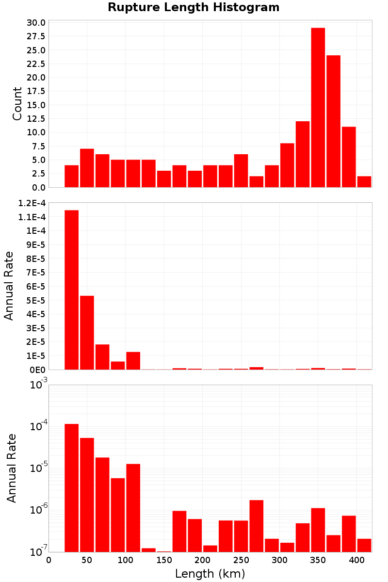 Length Hist