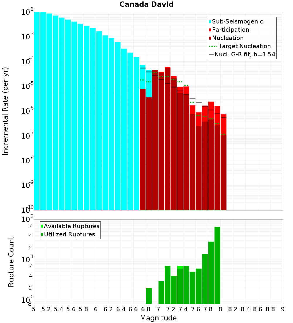 Incremental Plot