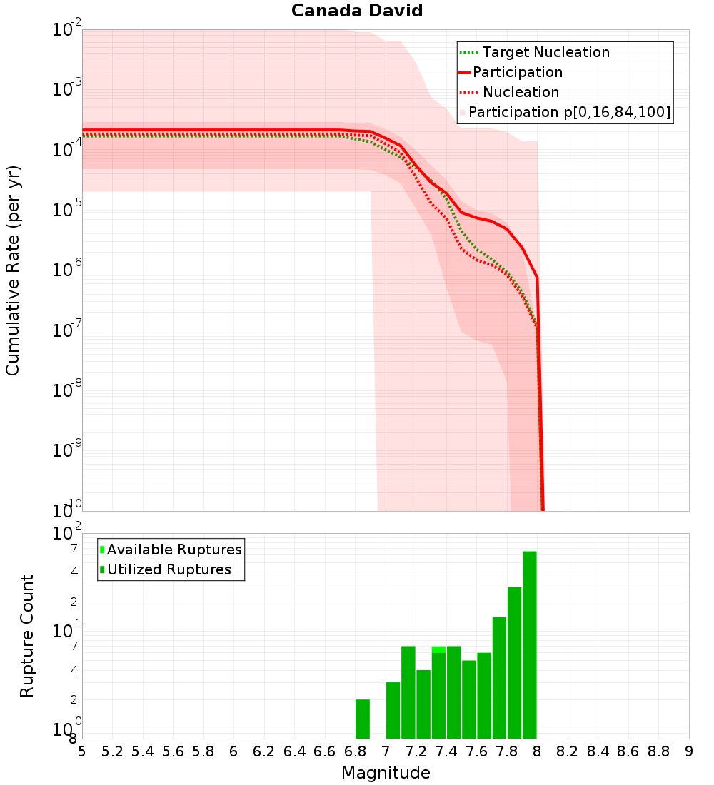 Cumulative Plot