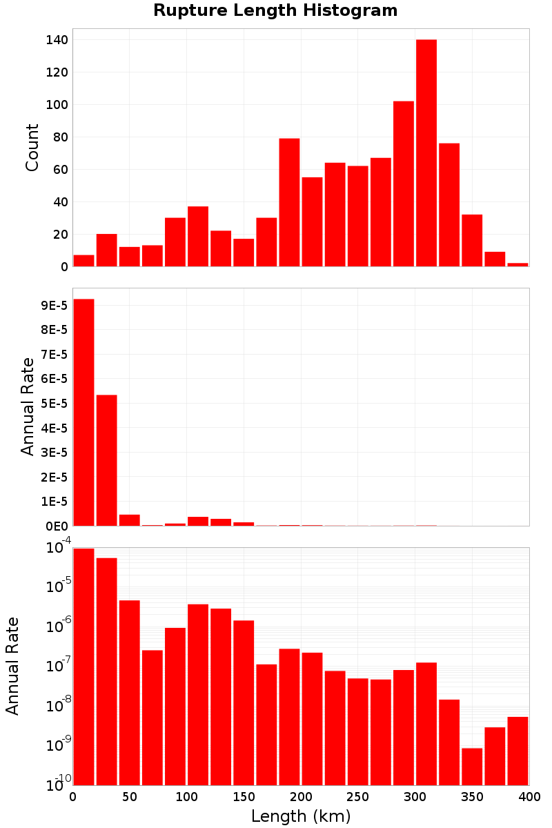 Length Hist