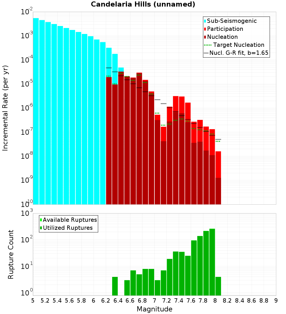 Incremental Plot