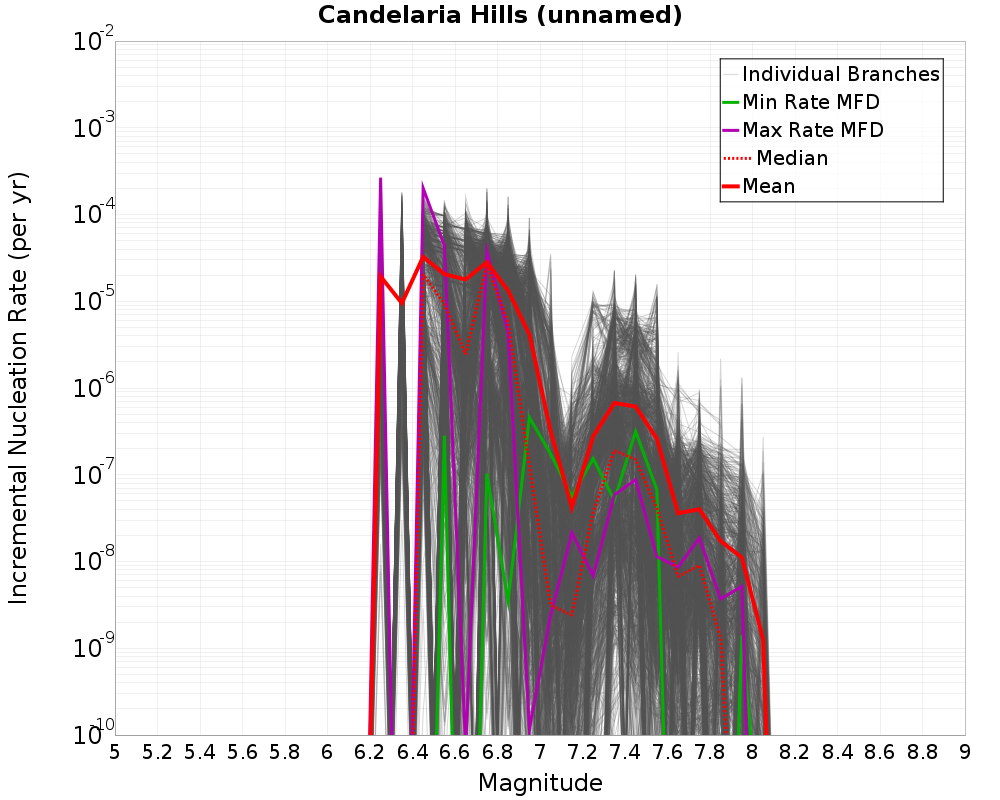 Incremental Plot