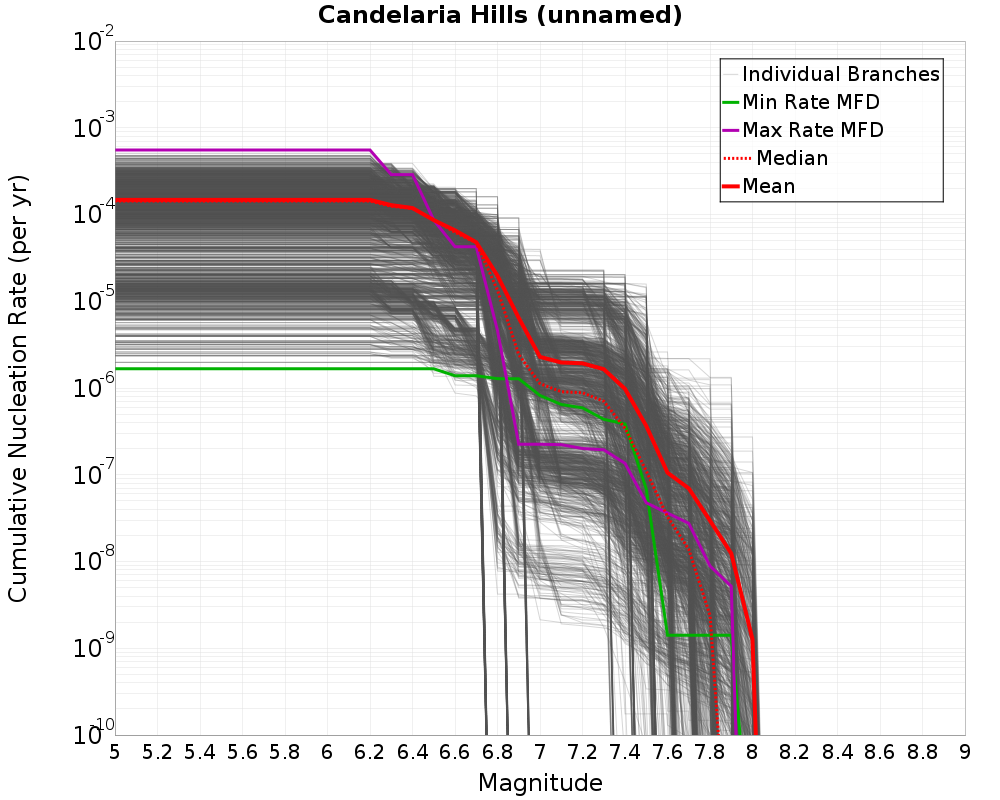 Cumulative Plot
