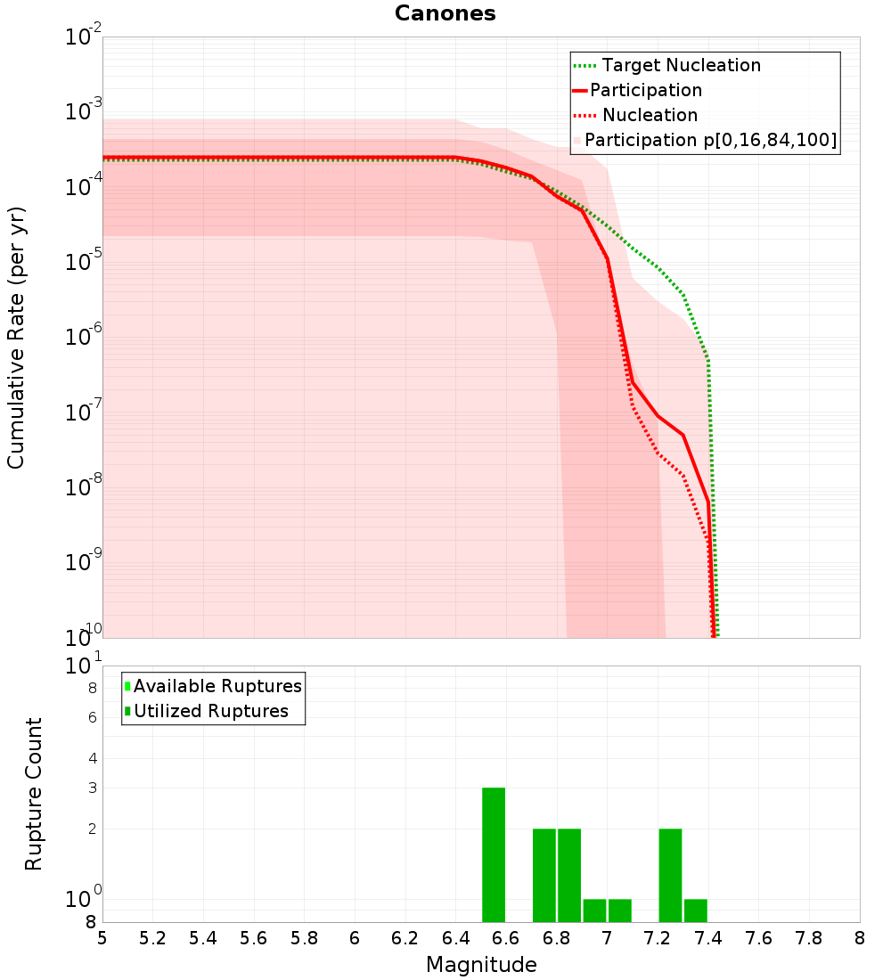 Cumulative Plot