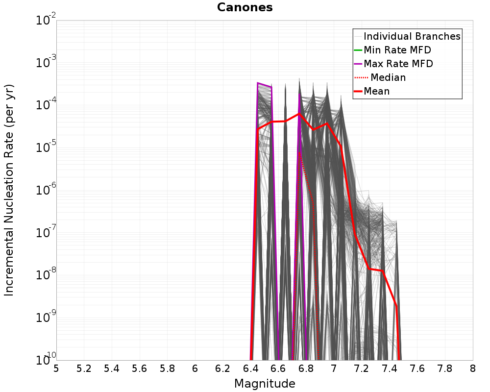 Incremental Plot