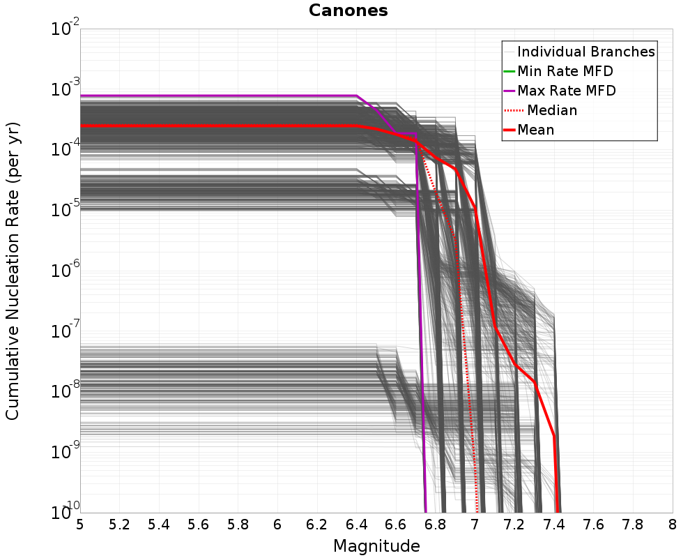 Cumulative Plot