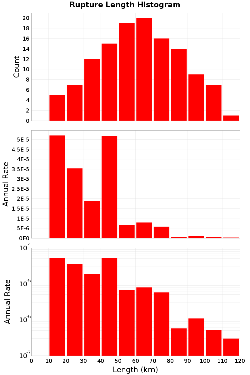 Length Hist