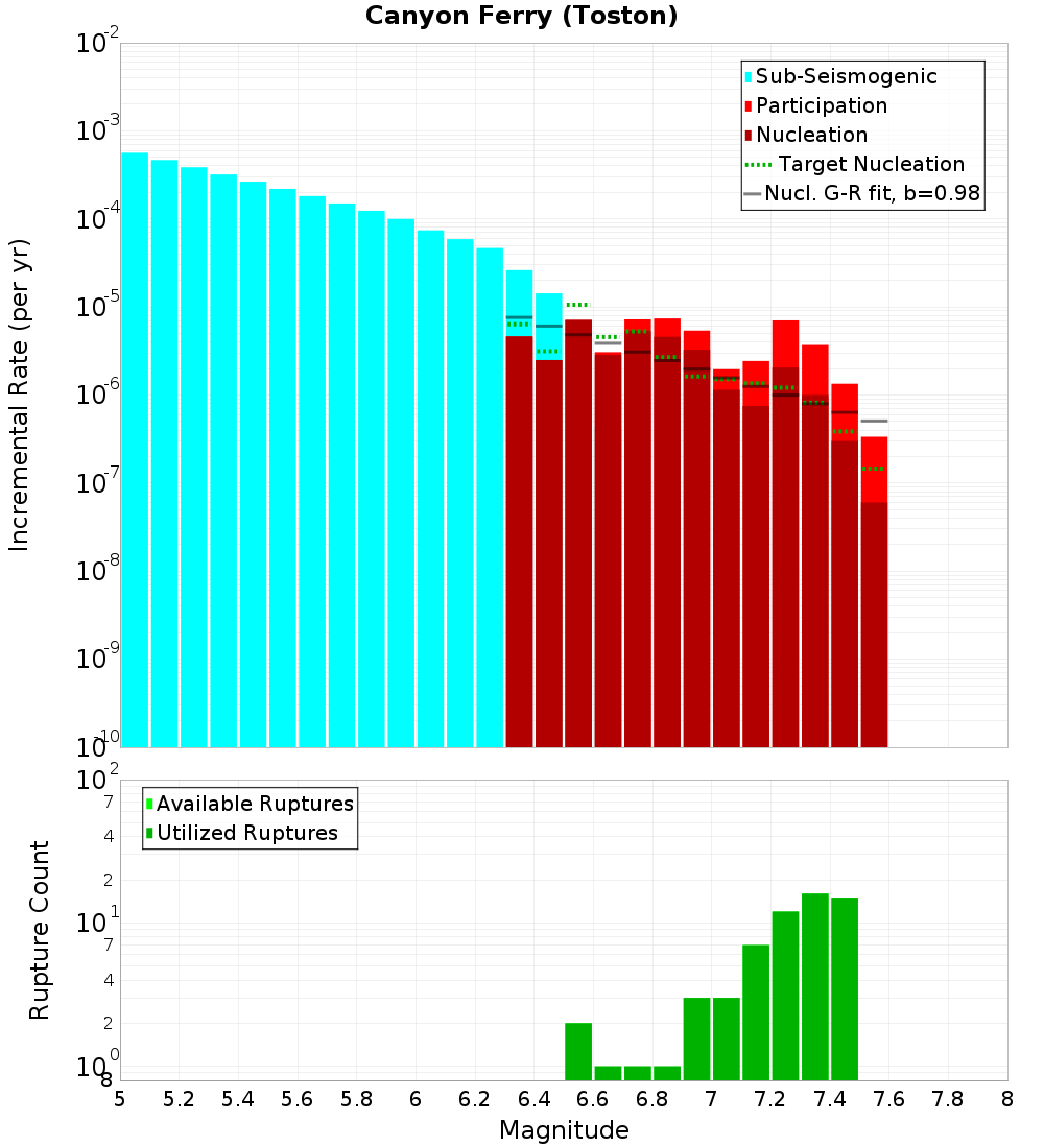 Incremental Plot
